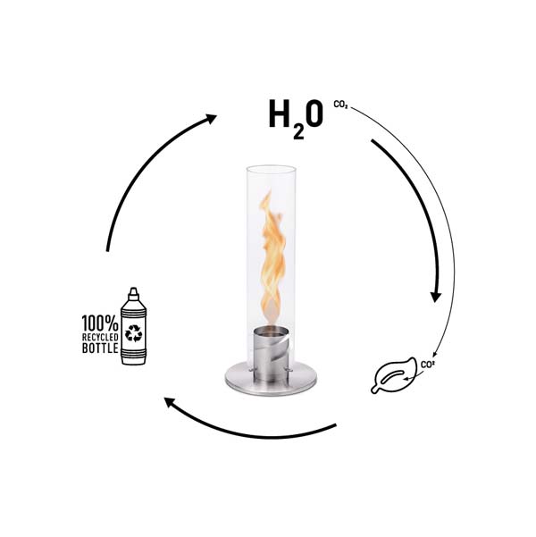 A depiction of the chemical circle of bioethanol