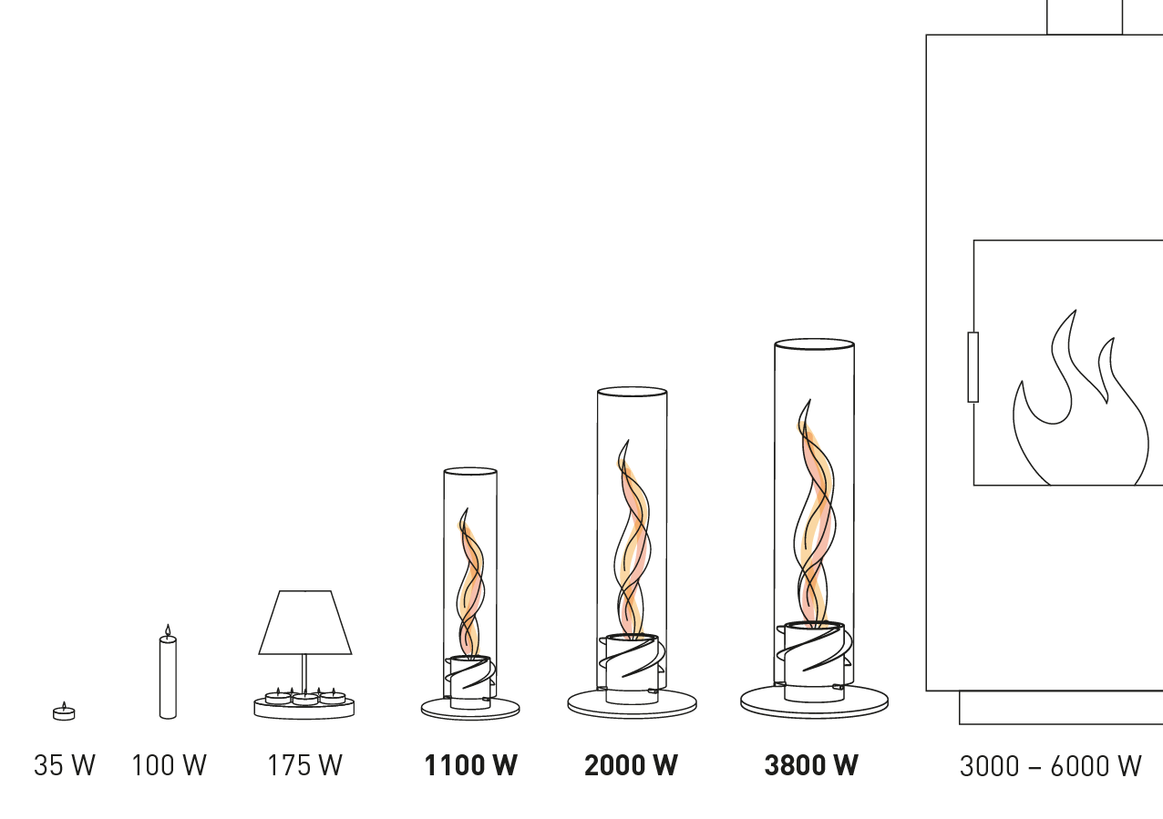 Een diagram van een SPIN Tavelvuur met een vlam, waarop de warmte-uitvoer van SPIN wordt weergegeven.