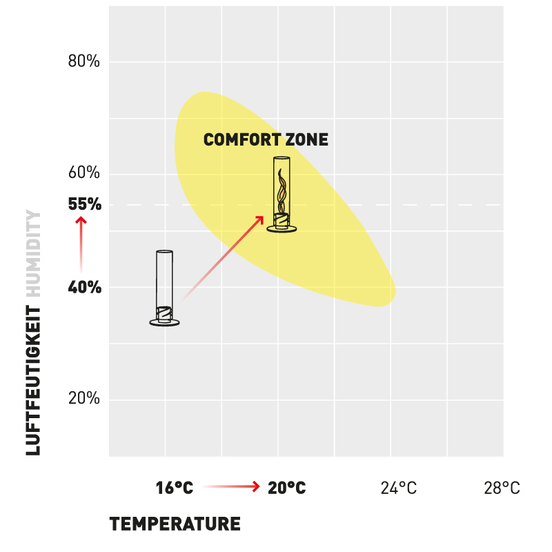 An image showing a diagram showing the temperature of a temperature, with the LOGO SPIN Table-top fireplace.